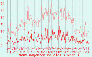 Courbe de la force du vent pour Triel-sur-Seine (78)