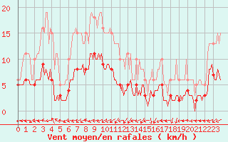 Courbe de la force du vent pour Bulson (08)