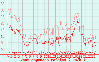 Courbe de la force du vent pour Castres-Nord (81)