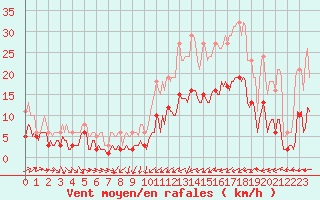 Courbe de la force du vent pour Bulson (08)