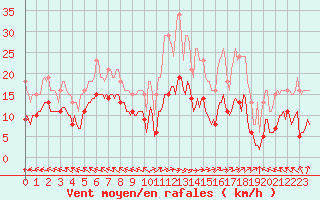 Courbe de la force du vent pour Lemberg (57)