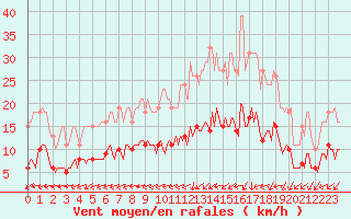 Courbe de la force du vent pour Pouzauges (85)