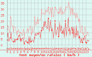 Courbe de la force du vent pour Herhet (Be)