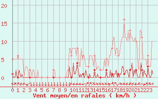 Courbe de la force du vent pour Lhospitalet (46)