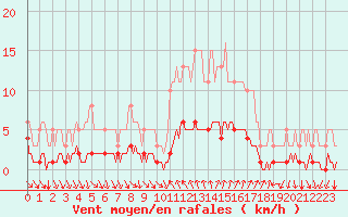 Courbe de la force du vent pour Cavalaire-sur-Mer (83)