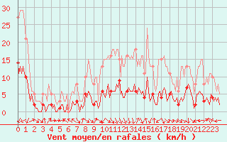 Courbe de la force du vent pour Voiron (38)