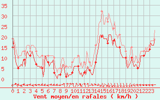 Courbe de la force du vent pour Castres-Nord (81)
