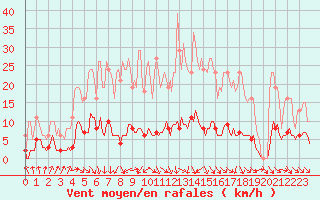 Courbe de la force du vent pour Renwez (08)