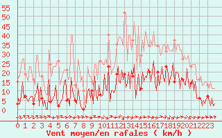 Courbe de la force du vent pour Mouilleron-le-Captif (85)