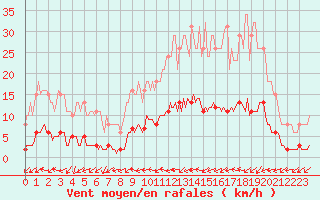 Courbe de la force du vent pour Saint-Philbert-de-Grand-Lieu (44)