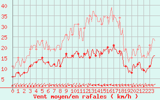 Courbe de la force du vent pour Forceville (80)