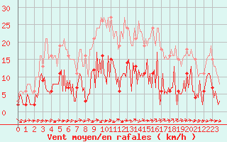 Courbe de la force du vent pour Sallles d