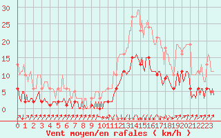 Courbe de la force du vent pour Sallanches (74)