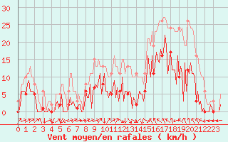 Courbe de la force du vent pour Montredon des Corbires (11)