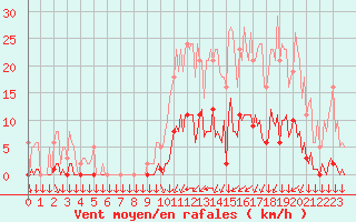 Courbe de la force du vent pour Saint-Philbert-sur-Risle (27)