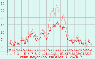 Courbe de la force du vent pour Moyen (Be)