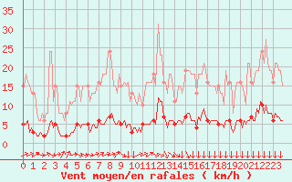 Courbe de la force du vent pour Verneuil (78)