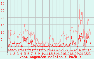 Courbe de la force du vent pour Saint-Germain-du-Puch (33)