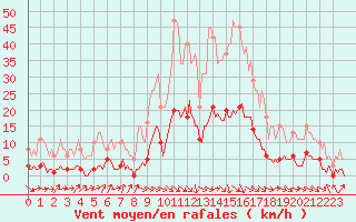 Courbe de la force du vent pour Saint-Jean-de-Vedas (34)