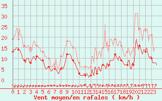 Courbe de la force du vent pour Saint-Bonnet-de-Four (03)