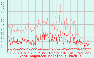 Courbe de la force du vent pour Le Perreux-sur-Marne (94)