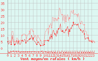 Courbe de la force du vent pour Castres-Nord (81)