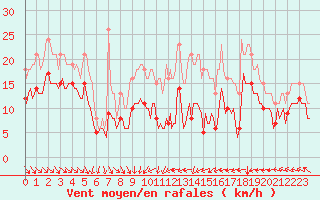 Courbe de la force du vent pour Monts-sur-Guesnes (86)