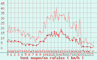 Courbe de la force du vent pour Auffargis (78)