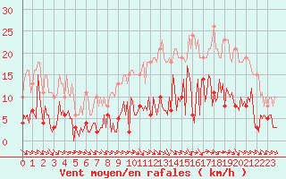 Courbe de la force du vent pour Gurande (44)