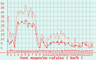 Courbe de la force du vent pour Malbosc (07)