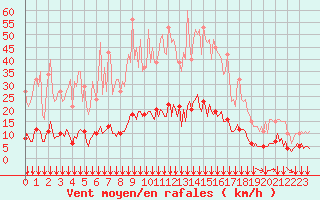 Courbe de la force du vent pour Paris Saint-Germain-des-Prs (75)