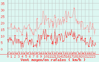 Courbe de la force du vent pour Saint-Germain-du-Puch (33)