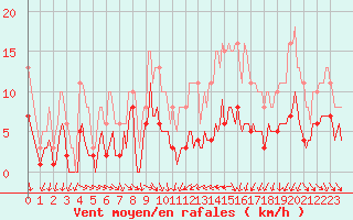 Courbe de la force du vent pour Saint-Jean-de-Vedas (34)