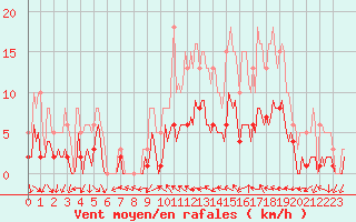 Courbe de la force du vent pour Xert / Chert (Esp)