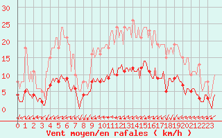 Courbe de la force du vent pour Jussy (02)