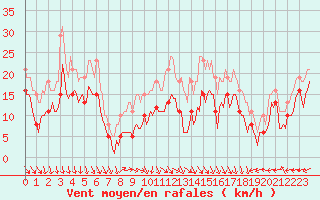 Courbe de la force du vent pour Castres-Nord (81)