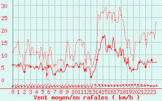 Courbe de la force du vent pour Tthieu (40)