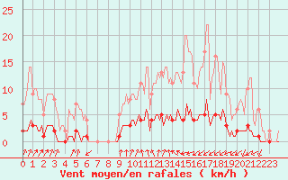 Courbe de la force du vent pour Auffargis (78)