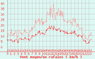 Courbe de la force du vent pour Thorigny (85)