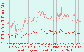 Courbe de la force du vent pour Forceville (80)