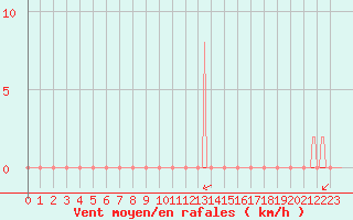 Courbe de la force du vent pour Carrion de Calatrava (Esp)