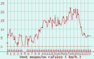 Courbe de la force du vent pour Rochegude (26)