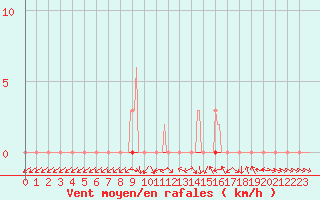 Courbe de la force du vent pour Saclas (91)