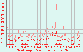 Courbe de la force du vent pour Montferrat (38)