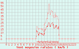 Courbe de la force du vent pour Saint-Jean-de-Vedas (34)