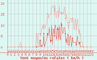 Courbe de la force du vent pour Saint-Germain-du-Puch (33)