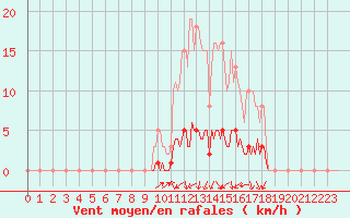 Courbe de la force du vent pour Continvoir (37)