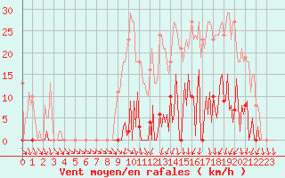 Courbe de la force du vent pour Ploeren (56)