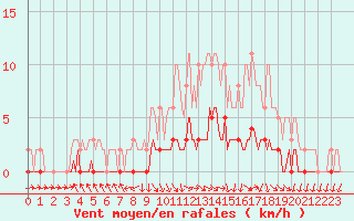 Courbe de la force du vent pour Vanclans (25)