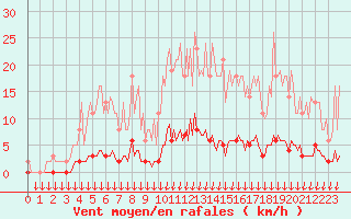 Courbe de la force du vent pour Verngues - Hameau de Cazan (13)